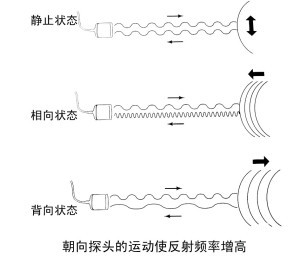 TCD廠家教你什么是超聲多普勒效應